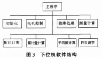 下位机软件结构图