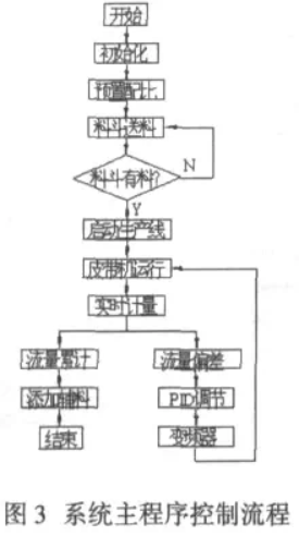 自动配料系统主程序控制流程图
