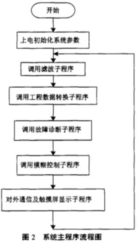 皮带智能系统主程序流程图