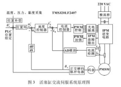 全自动灌装机活塞缸交流伺服系统原理图