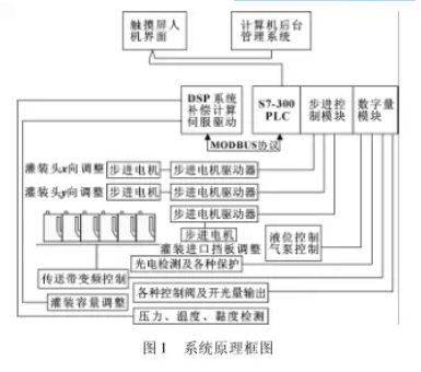 全自动灌装机系统原理框图