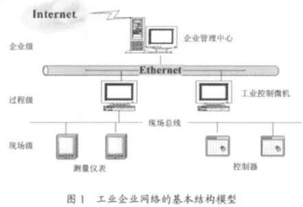 工业企业网络的基本结构模型图