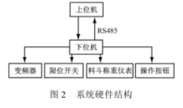 配料系统硬件结构图