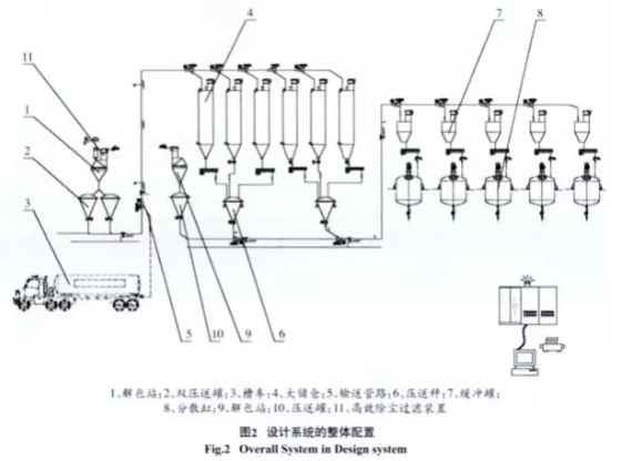 粉料配料输送称量设计系统的整体配置图