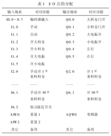 配料I/O 点的分配表