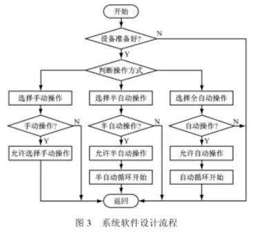 配料系统软件设计流程图