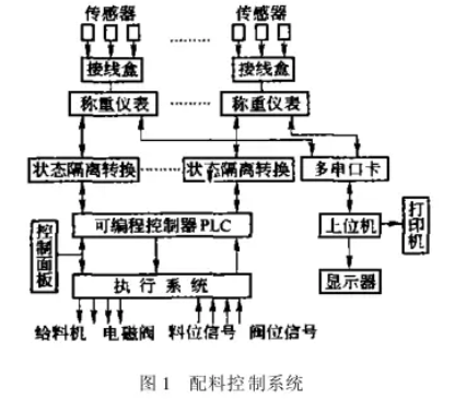 配料控制系统