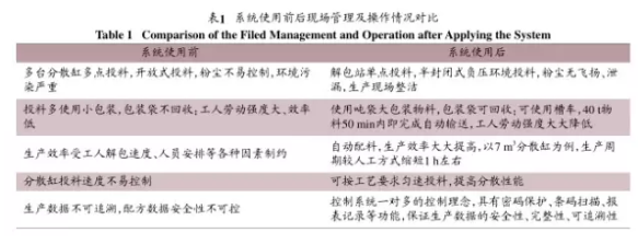 粉料配料输送称量系统使用前后现场管理及操作情况对比图