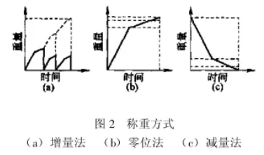 称重方式