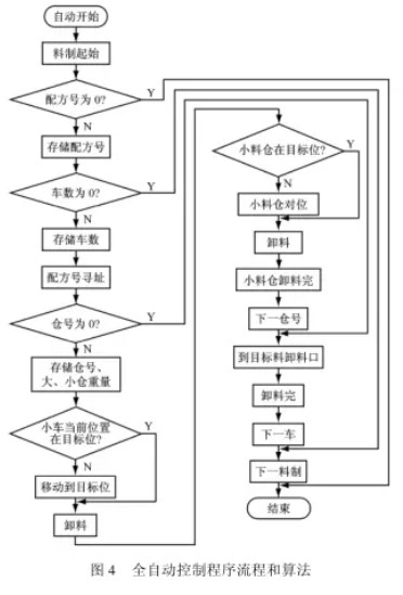 全自动控制程序流程和算法图