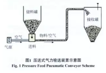 压送式气力输送装置示意图