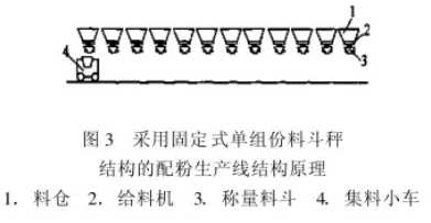 配料生产线结构原理图