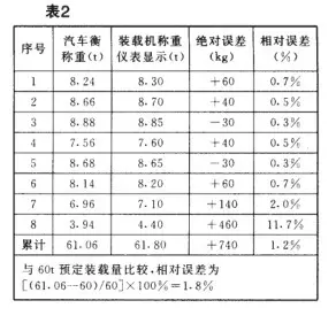 自动称重装置累计试验表