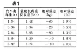 自动称重装置称量点试验表