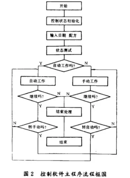 配料控制软件主程序流程框图