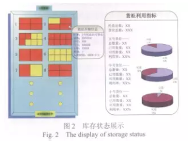 自动化配料系统库存状态展示图