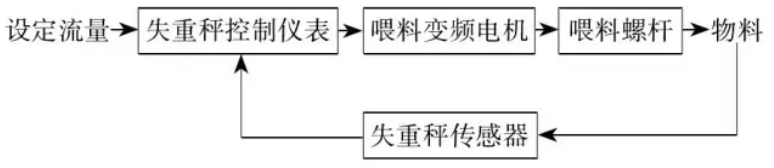 失重秤控制方框图