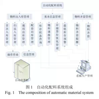 自动化配料系统