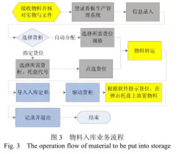 自动化配料系统物料入库业务流程图