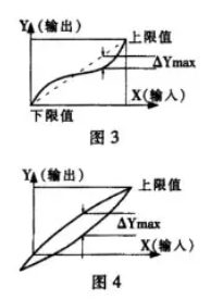 称重传感器输入/输出关系图