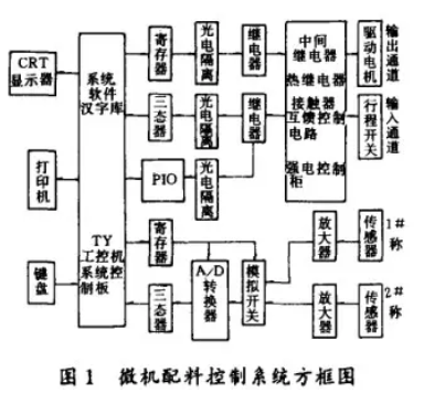 微机配料控制系统方框图