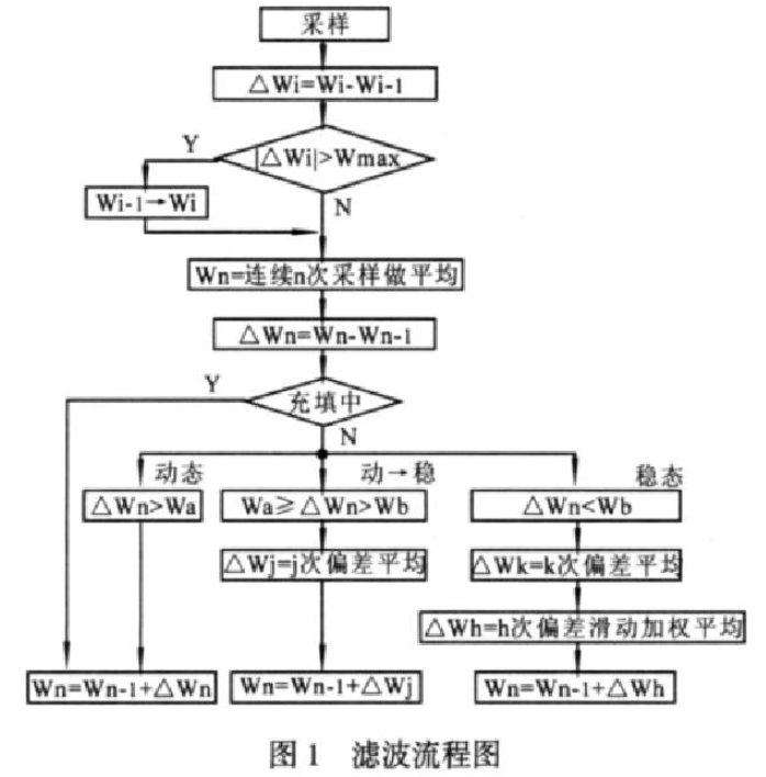 定量包装秤滤波流程图