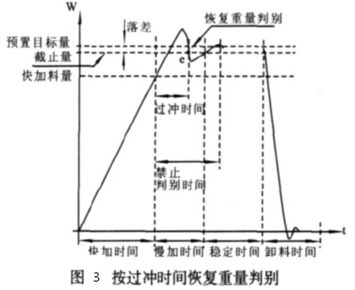 定量包装秤按过时间恢复重量判别图