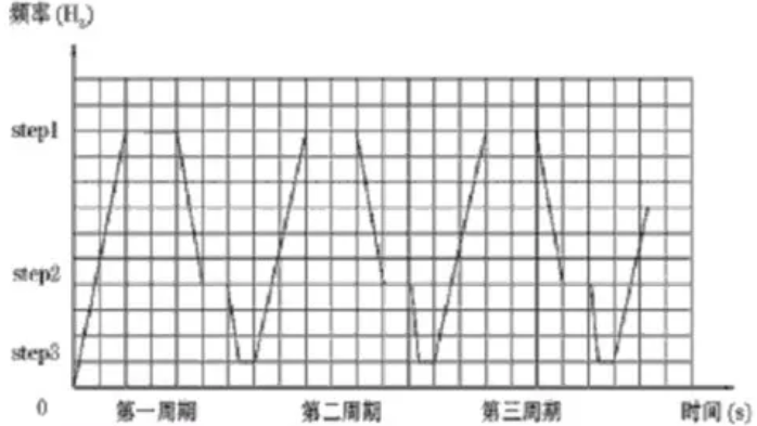 全自动定量包装秤多段速度特性图