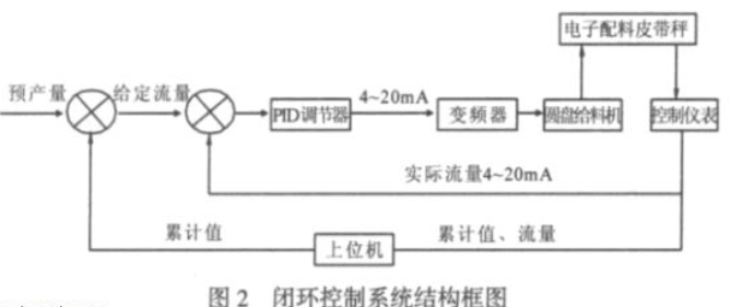 电子配料皮带秤闭环控制系统结构框图