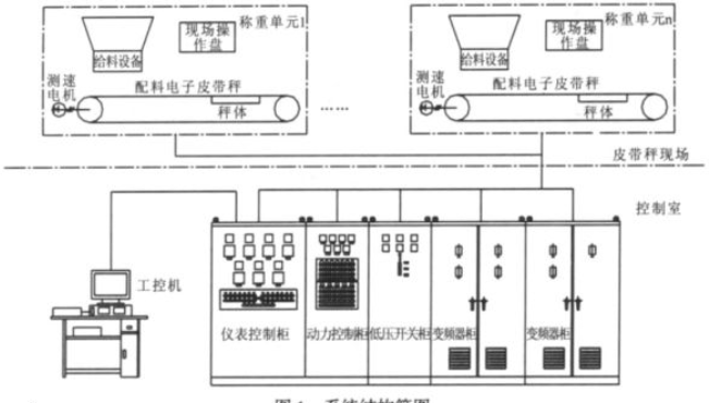 电子配料皮带秤系统结构简图