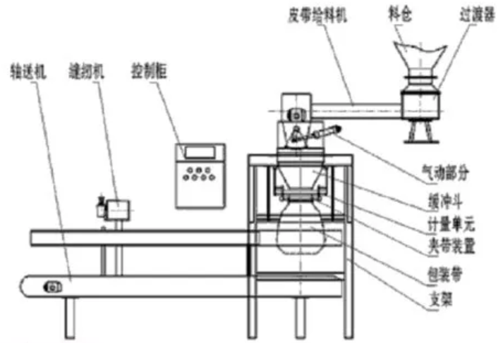 全自动定量包装秤结构组成图