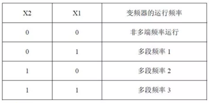 全自动定量包装秤三级给料对应频率组合状态表