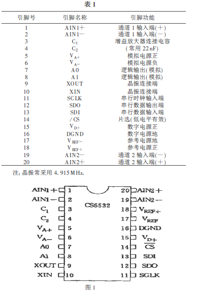 称重仪表A/D转换器引脚功能表