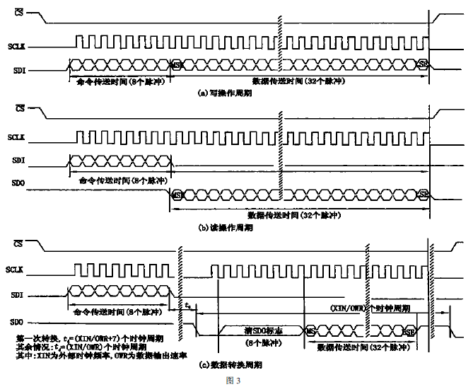 称重仪表串行接口