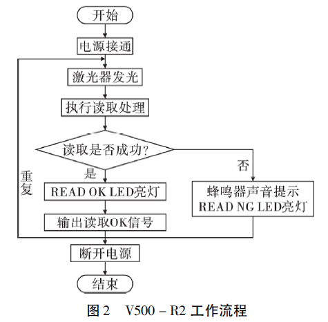 条形码扫描器工作流程图