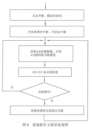 低端软件主程序流程图