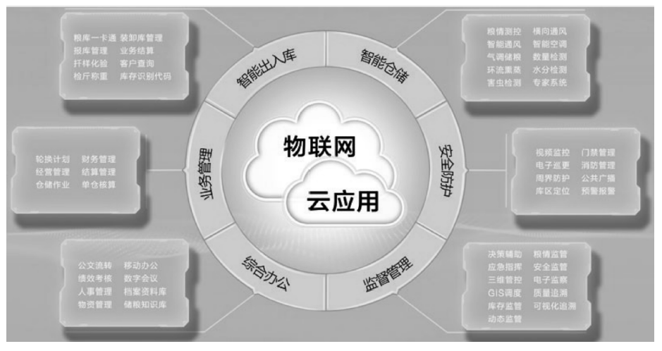 物联网称重系统产品在粮食行业的应用——智能出入库系统