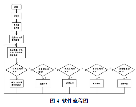 电子秤系统软流程图