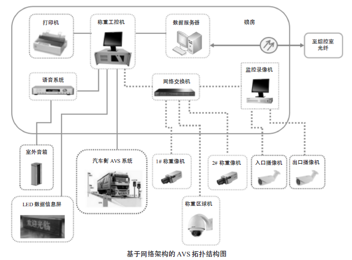 基于网络架构的 AVS 拓扑结构图