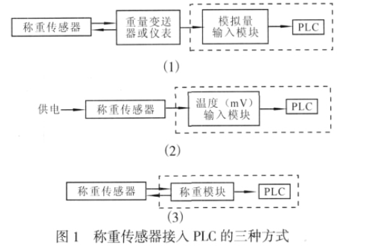 称重传感器接入PLC的三种方式