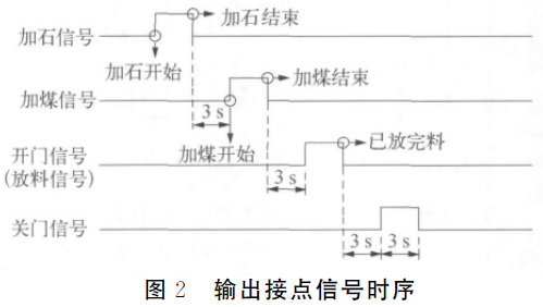 称重配料输出接点信号时序图