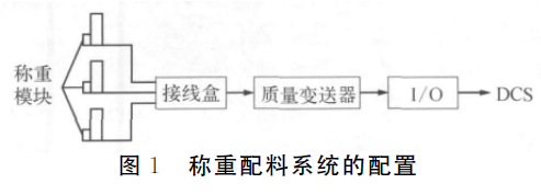 称重配料系统配置图