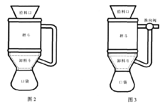 定量包装秤全封闭式内循环系统应用图