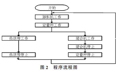 包装机PLC程序流程图