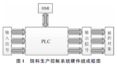 饲料生产线控制系统硬件组成框图