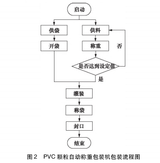 PVC颗粒自动称重包装机包装流程图