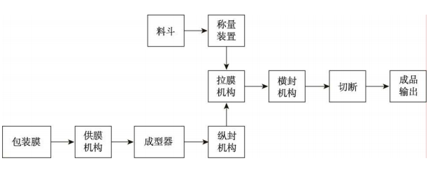 颗粒物包装工艺流程图